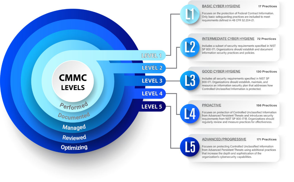 CMMC 2.0: What You Need to Know